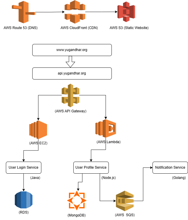 Yugandhar Website High-Level Design
